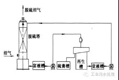 干法、濕法和生物脫硫三大工藝比較