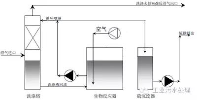 干法、濕法和生物脫硫三大工藝比較