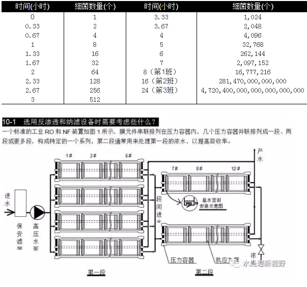 選用反滲透設備時需要考慮哪些因素？