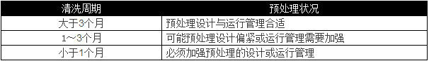 選用反滲透設備時需要考慮哪些因素？